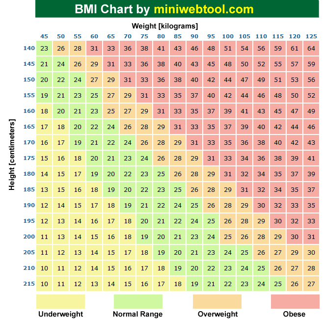 公制bmi图表