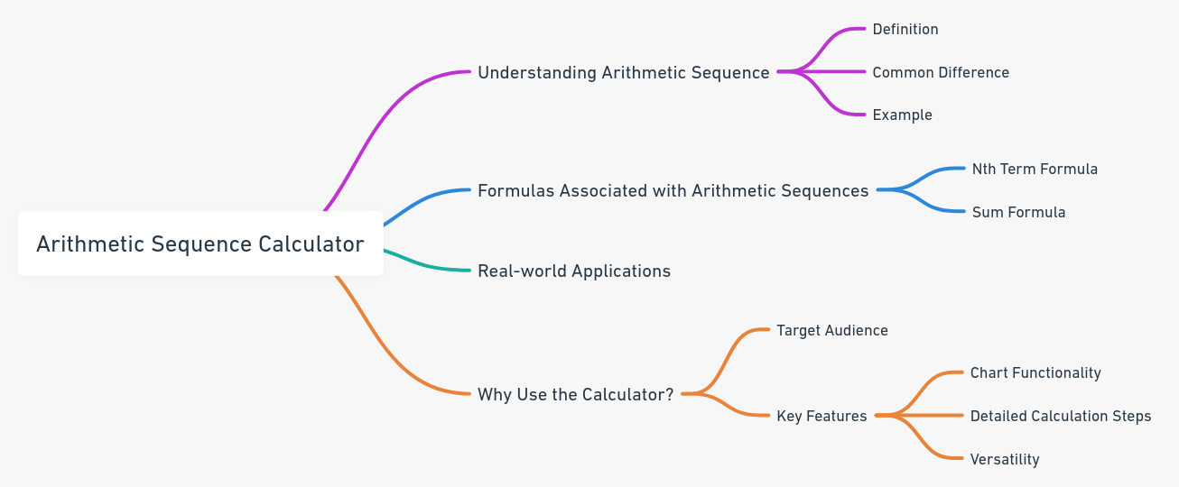 Arithmetic Sequence Calculator (High Precision) - Calculate the nth term and the sum of the first n terms of arithmetic sequence. Dive into charts, formulas, and more about arithmetic progressions.