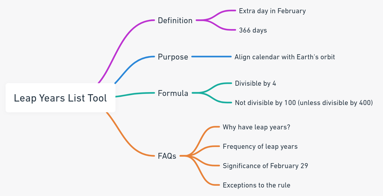 Leap Years List Tool - List all leap years between two years (from 1600 to 4000).