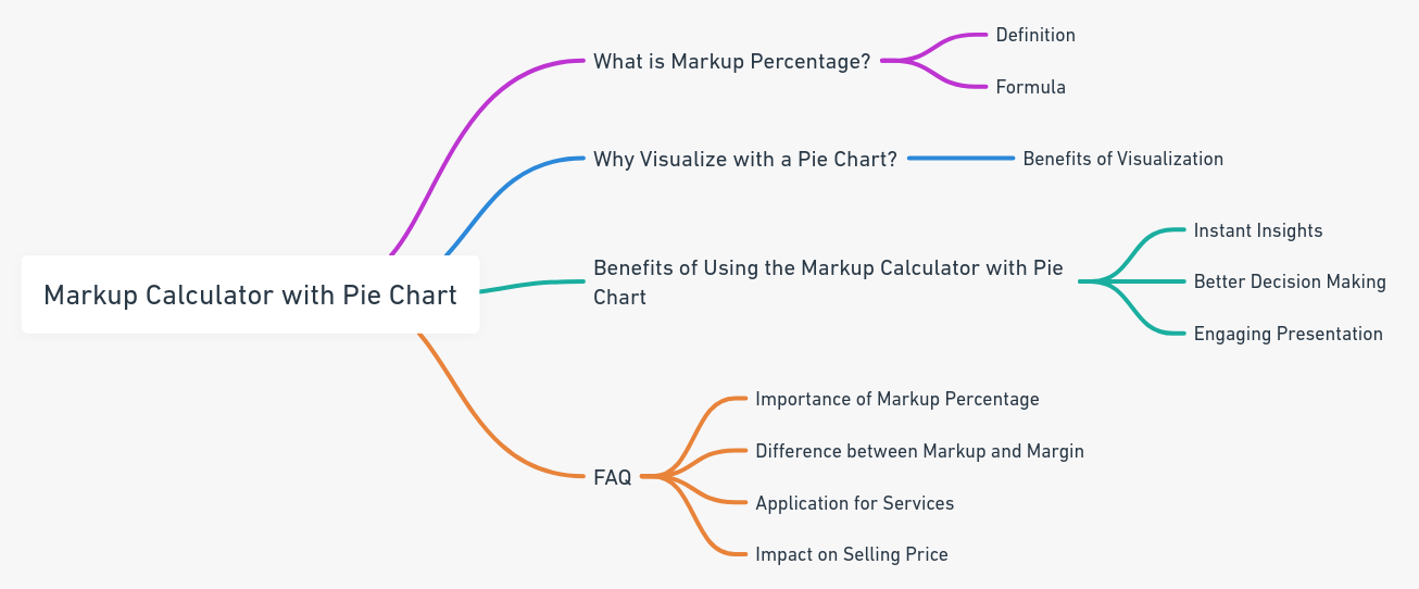 Markup Calculator with Pie Chart - Visualize markup percentages for insightful and profitable pricing decisions.