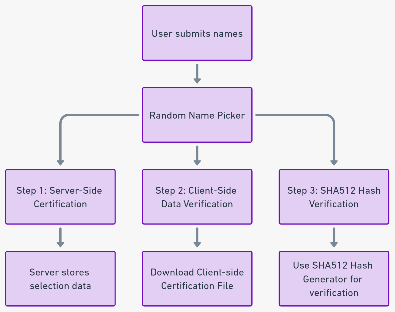3-Step Randomness Process Certification of miniwebtool Random Name Picker